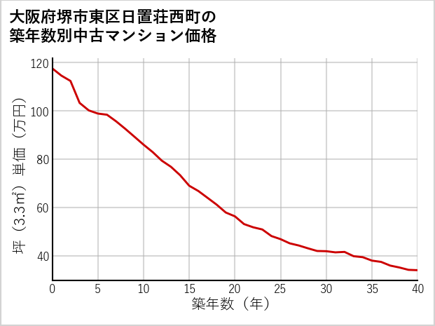 大阪府堺市東区日置荘西町の築年数別の中古マンション坪単価