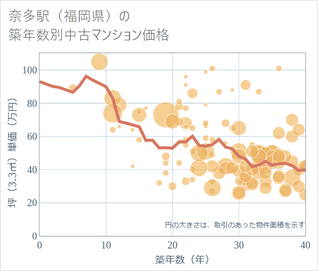 奈多駅(福岡県)の築年数別の中古マンション坪単価