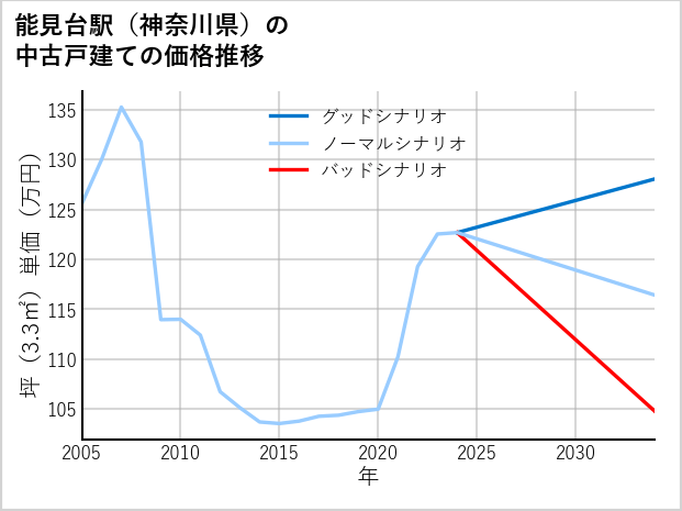 能見台駅（神奈川県）の中古戸建て価格推移