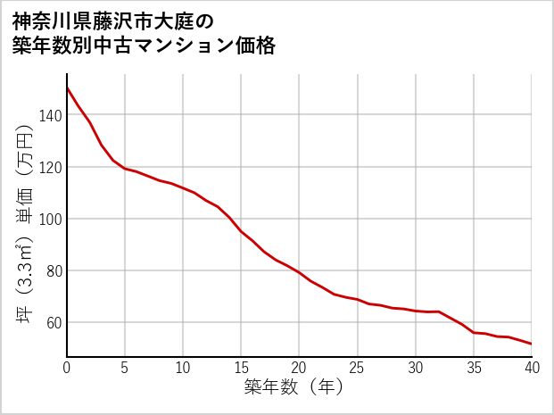 神奈川県藤沢市大庭の築年数別の中古マンション坪単価