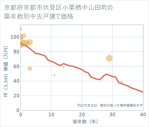 京都府京都市伏見区小栗栖中山田町の築年数別の中古戸建て坪単価