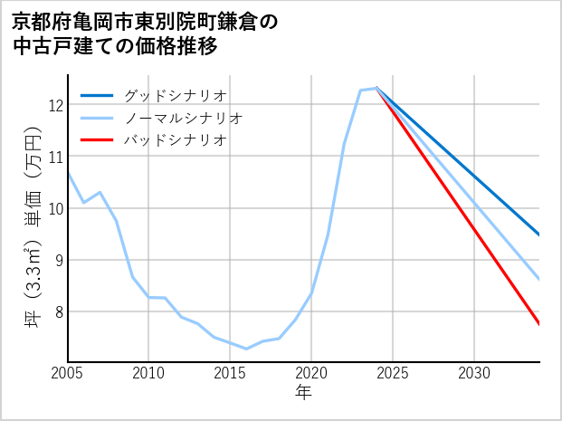 京都府亀岡市東別院町鎌倉の中古戸建て価格推移