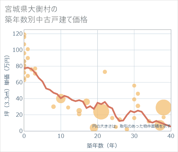 宮城県大衡村の築年数別の中古戸建て坪単価