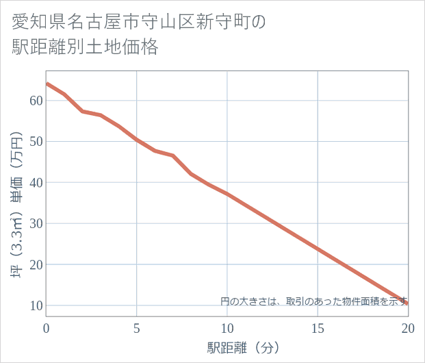 愛知県名古屋市守山区新守町の徒歩距離別の土地坪単価