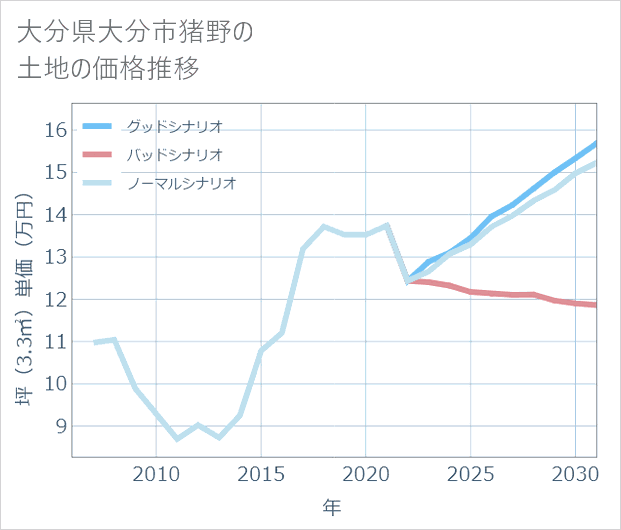 大分県大分市猪野の土地価格推移