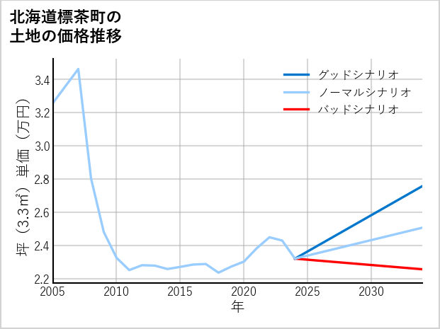 北海道標茶町の土地価格推移
