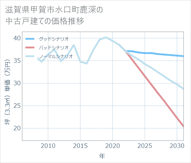 滋賀県甲賀市水口町鹿深の中古戸建て価格推移