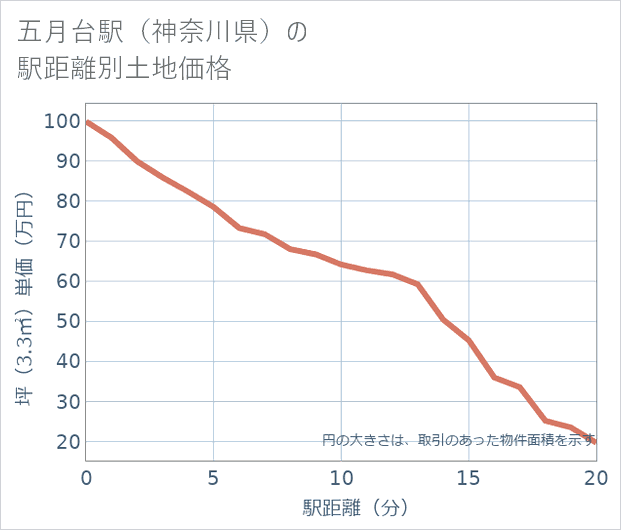 五月台駅(神奈川県)の徒歩距離別の土地坪単価