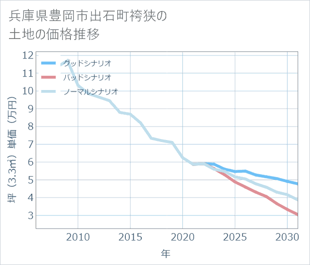 兵庫県豊岡市出石町袴狭の土地価格推移