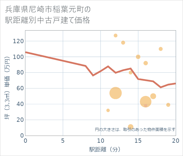 兵庫県尼崎市稲葉元町の徒歩距離別の中古戸建て坪単価