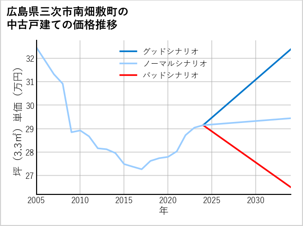 広島県三次市南畑敷町の中古戸建て価格推移