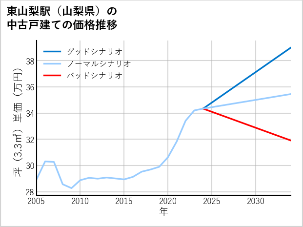 東山梨駅（山梨県）の中古戸建て価格推移