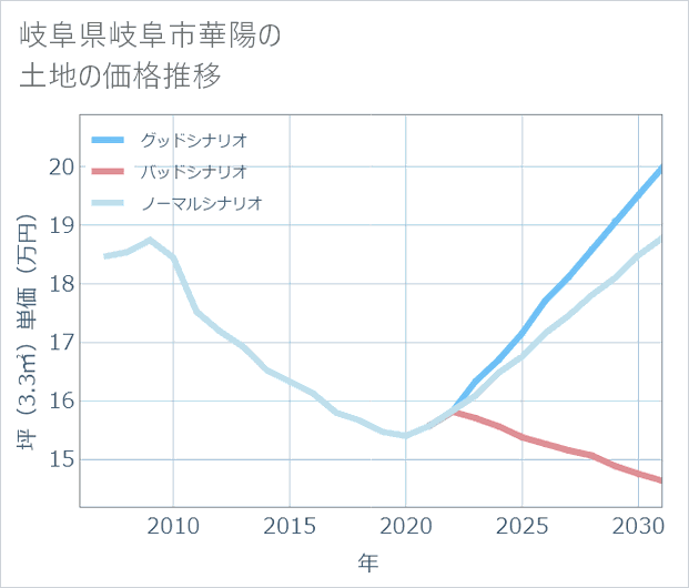 岐阜県岐阜市華陽の土地価格推移