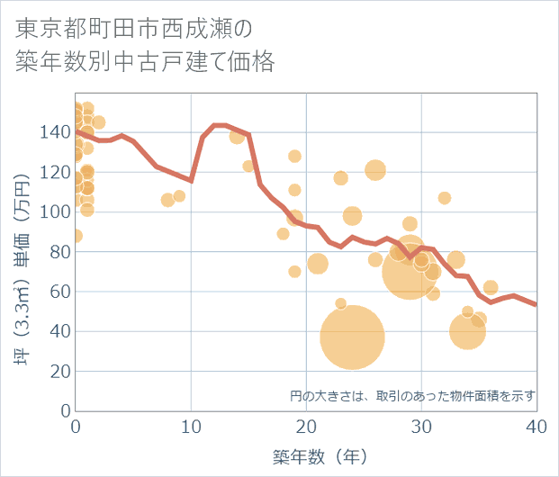 東京都町田市西成瀬の築年数別の中古戸建て坪単価