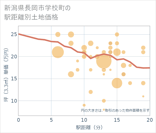 新潟県長岡市学校町の徒歩距離別の土地坪単価