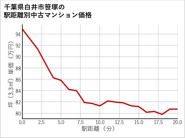 千葉県白井市笹塚の徒歩距離別の中古マンション坪単価