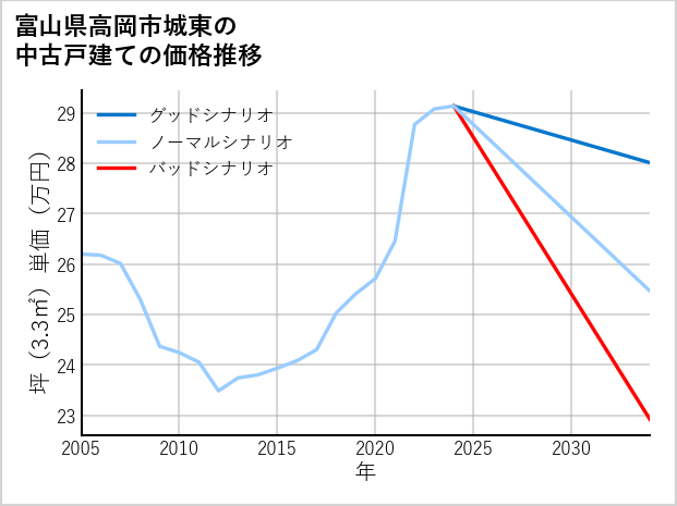 富山県高岡市城東の中古戸建て価格推移