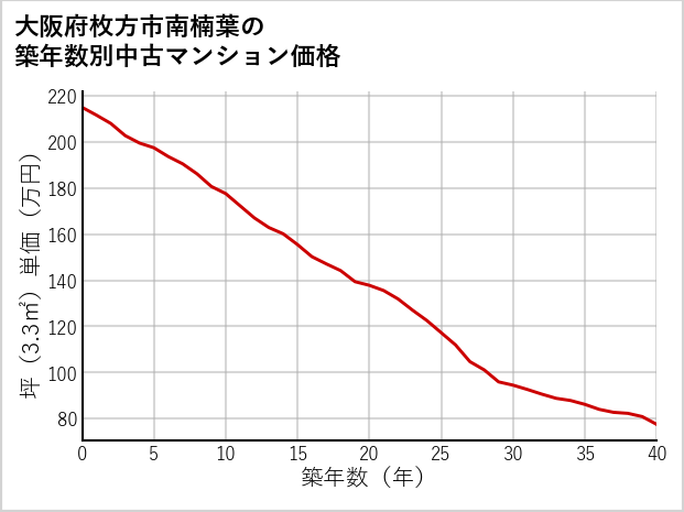 大阪府枚方市南楠葉の築年数別の中古マンション坪単価