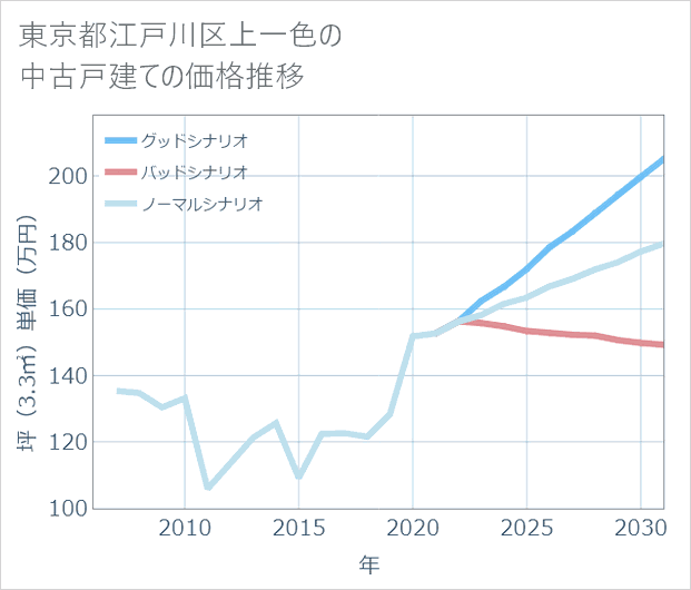 東京都江戸川区上一色の中古戸建て価格推移