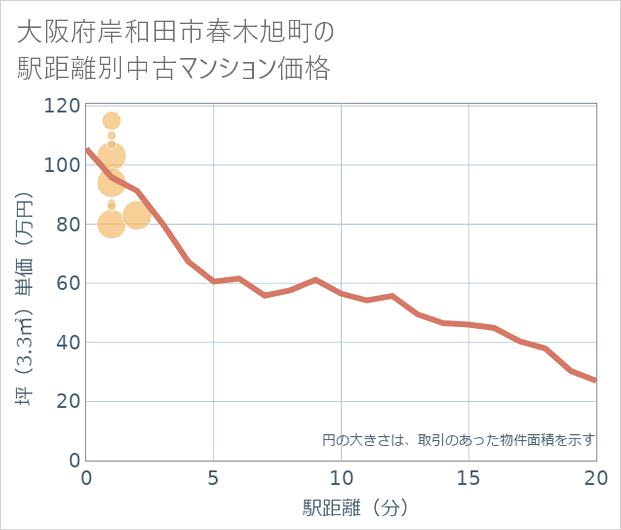 大阪府岸和田市春木旭町の徒歩距離別の中古マンション坪単価