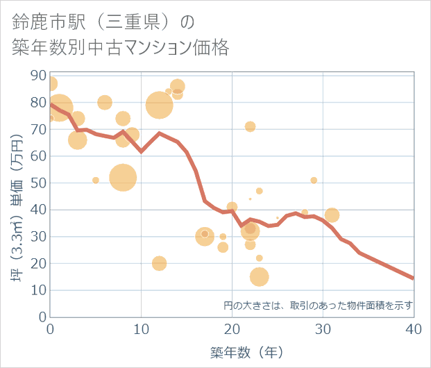 鈴鹿市駅(三重県)の築年数別の中古マンション坪単価