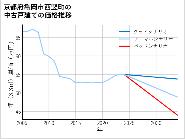 京都府亀岡市西竪町の中古戸建て価格推移