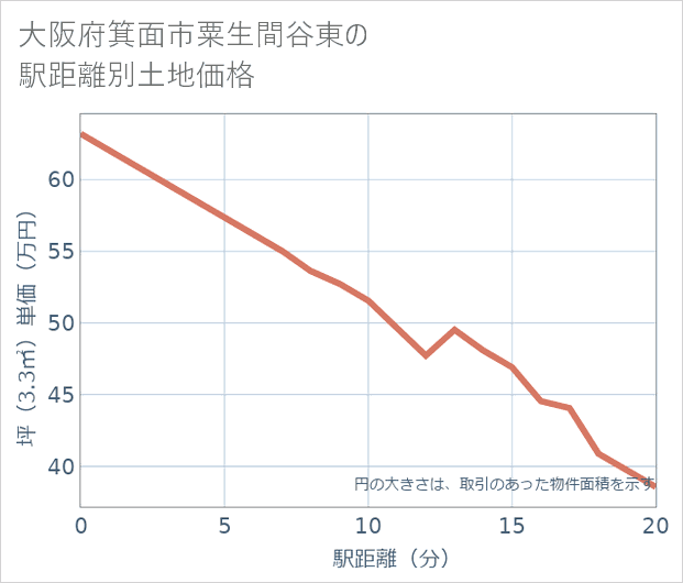 大阪府箕面市粟生間谷東の徒歩距離別の土地坪単価