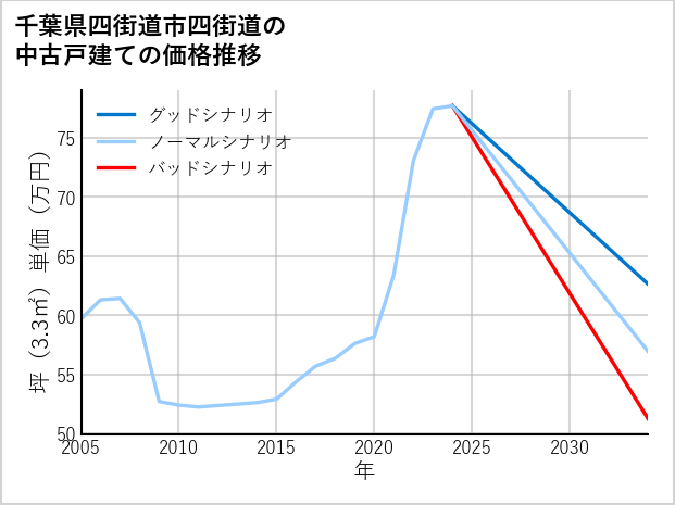 千葉県四街道市四街道の中古戸建て価格推移