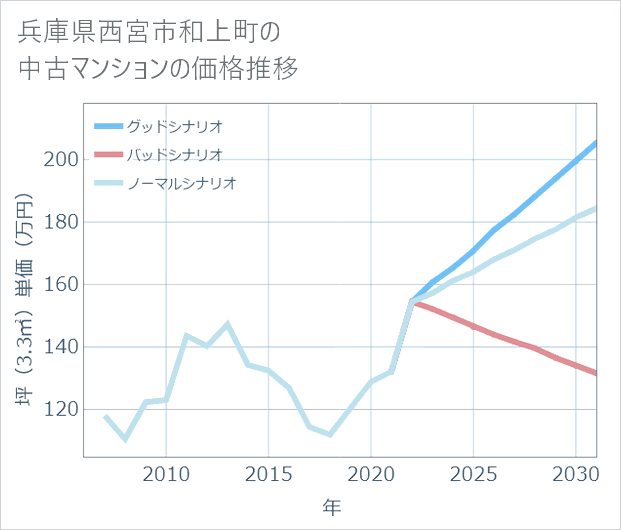 兵庫県西宮市和上町の中古マンション価格推移