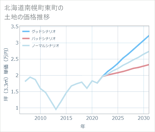北海道南幌町東町の土地価格推移