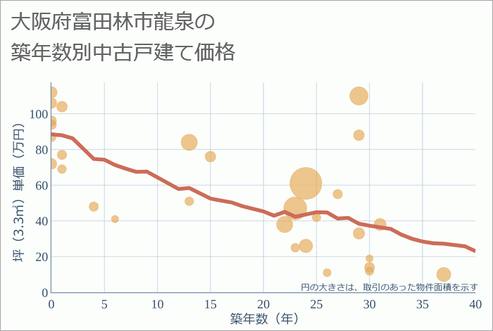 大阪府富田林市龍泉の築年数別の中古戸建て坪単価