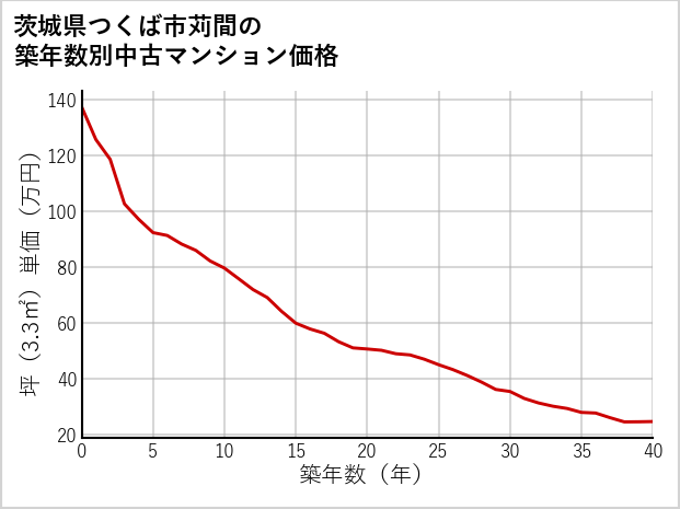 茨城県つくば市苅間の築年数別の中古マンション坪単価