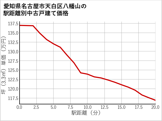 愛知県名古屋市天白区八幡山の徒歩距離別の中古戸建て坪単価