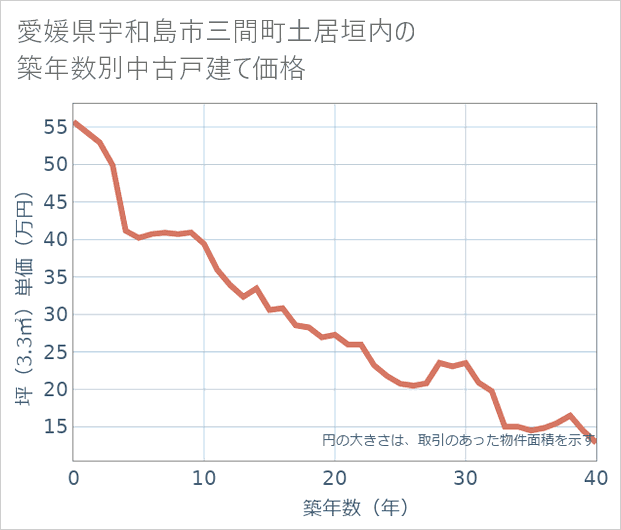 愛媛県宇和島市三間町土居垣内の築年数別の中古戸建て坪単価