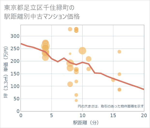 東京都足立区千住緑町の徒歩距離別の中古マンション坪単価