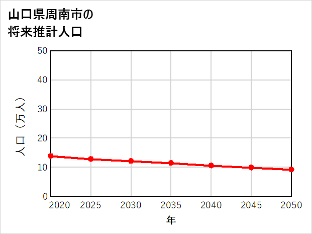 周南市の将来推計人口