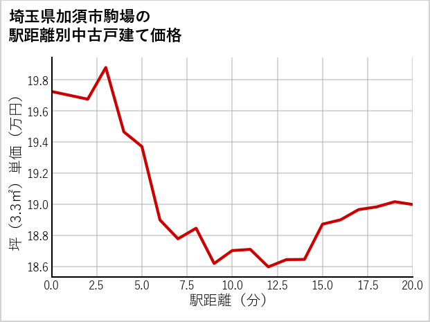 埼玉県加須市駒場の徒歩距離別の中古戸建て坪単価
