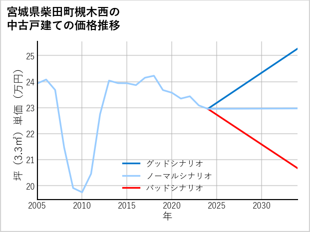 宮城県柴田町槻木西の中古戸建て価格推移