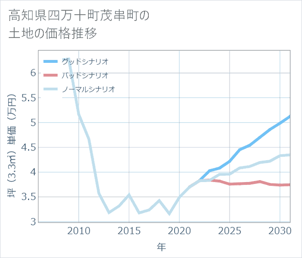 高知県四万十町茂串町の土地価格推移
