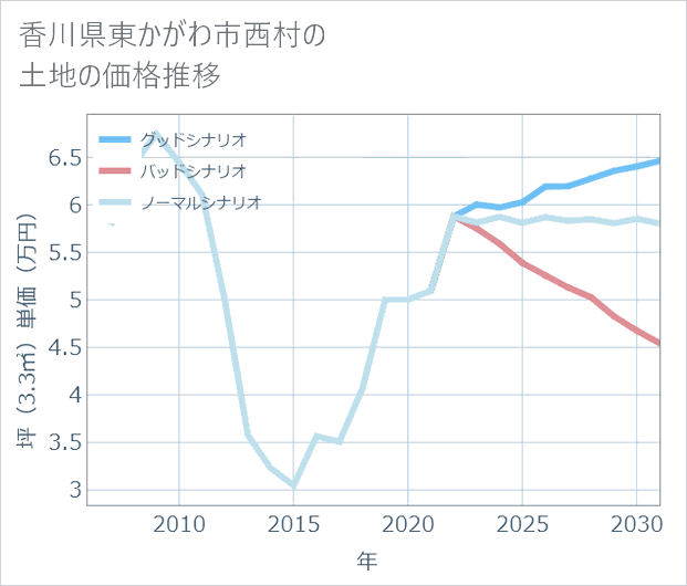 香川県東かがわ市西村の土地価格推移