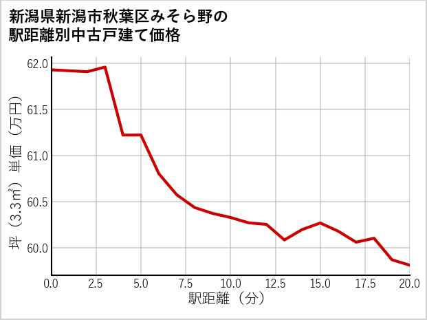 新潟県新潟市秋葉区みそら野の徒歩距離別の中古戸建て坪単価