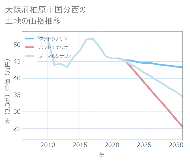 大阪府柏原市国分西の土地価格推移