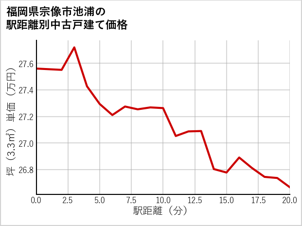 福岡県宗像市池浦の徒歩距離別の中古戸建て坪単価