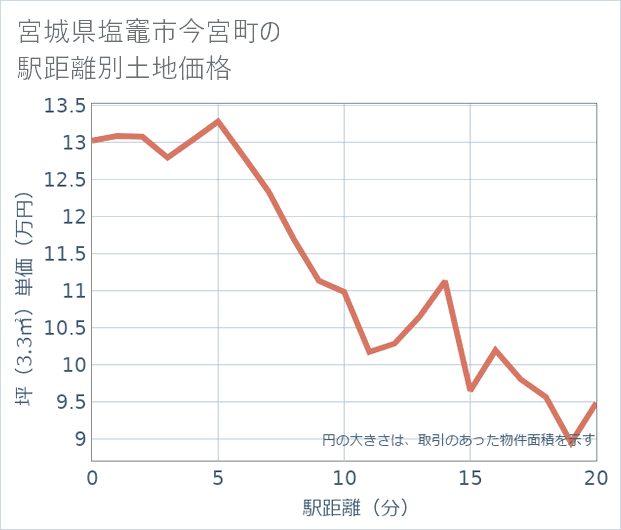 宮城県塩竈市今宮町の徒歩距離別の土地坪単価