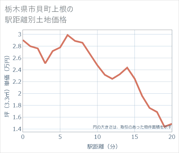 栃木県市貝町上根の徒歩距離別の土地坪単価