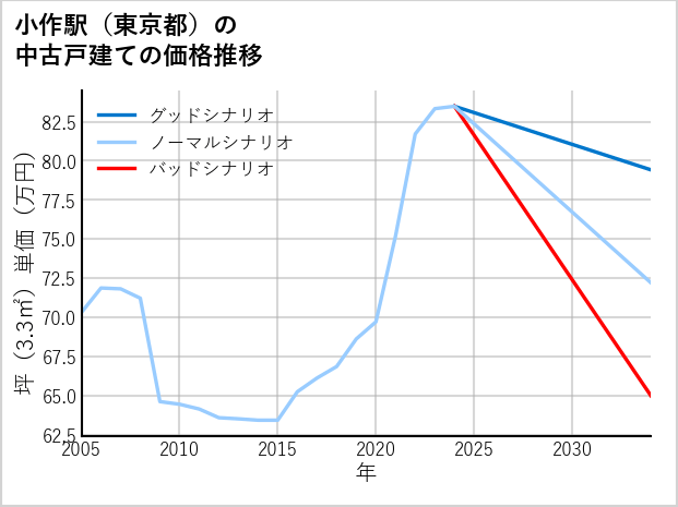 小作駅（東京都）の中古戸建て価格推移