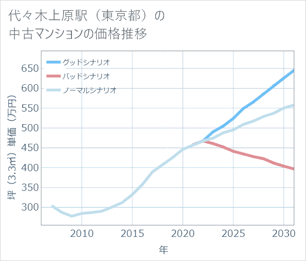 代々木上原駅（東京都）の中古マンション価格推移