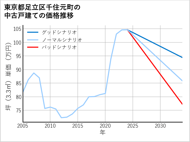 東京都足立区千住元町の中古戸建て価格推移