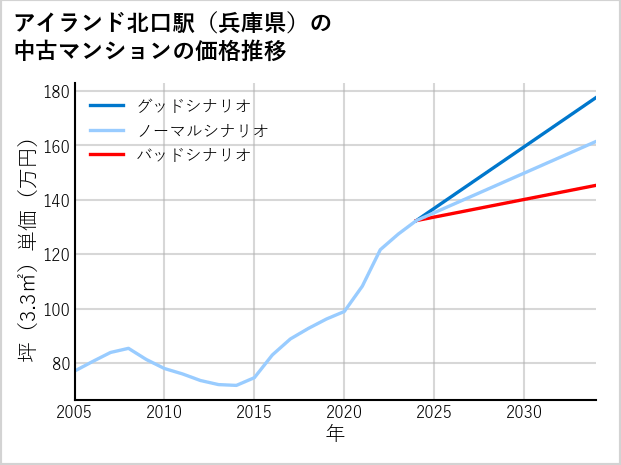 アイランド北口駅（兵庫県）の中古マンション価格推移
