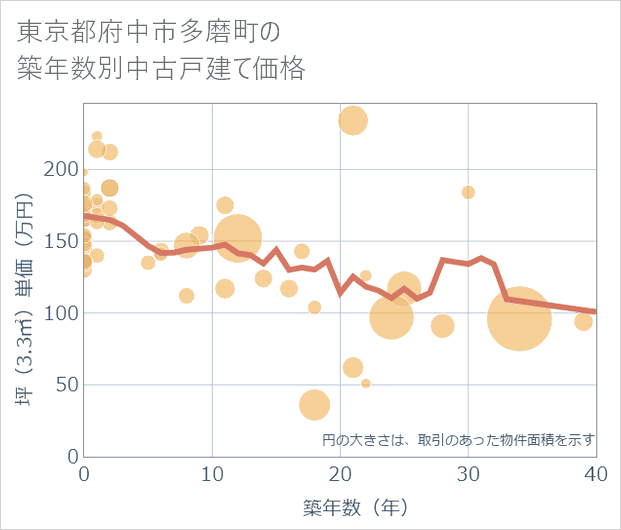 東京都府中市多磨町の築年数別の中古戸建て坪単価